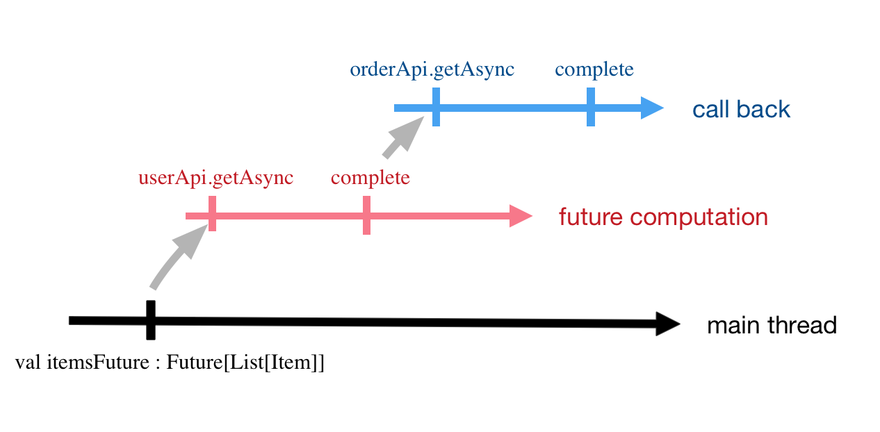 scala future scala future