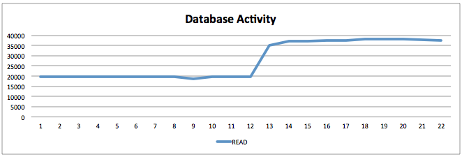 Database Activity