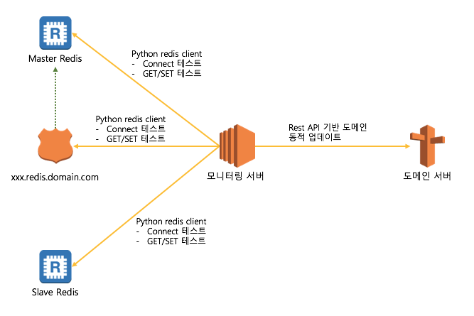 Redis HA 동작 원리동작