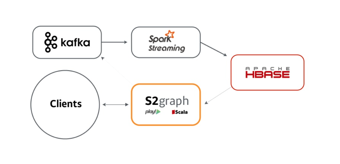 S2Graph의 아키텍쳐